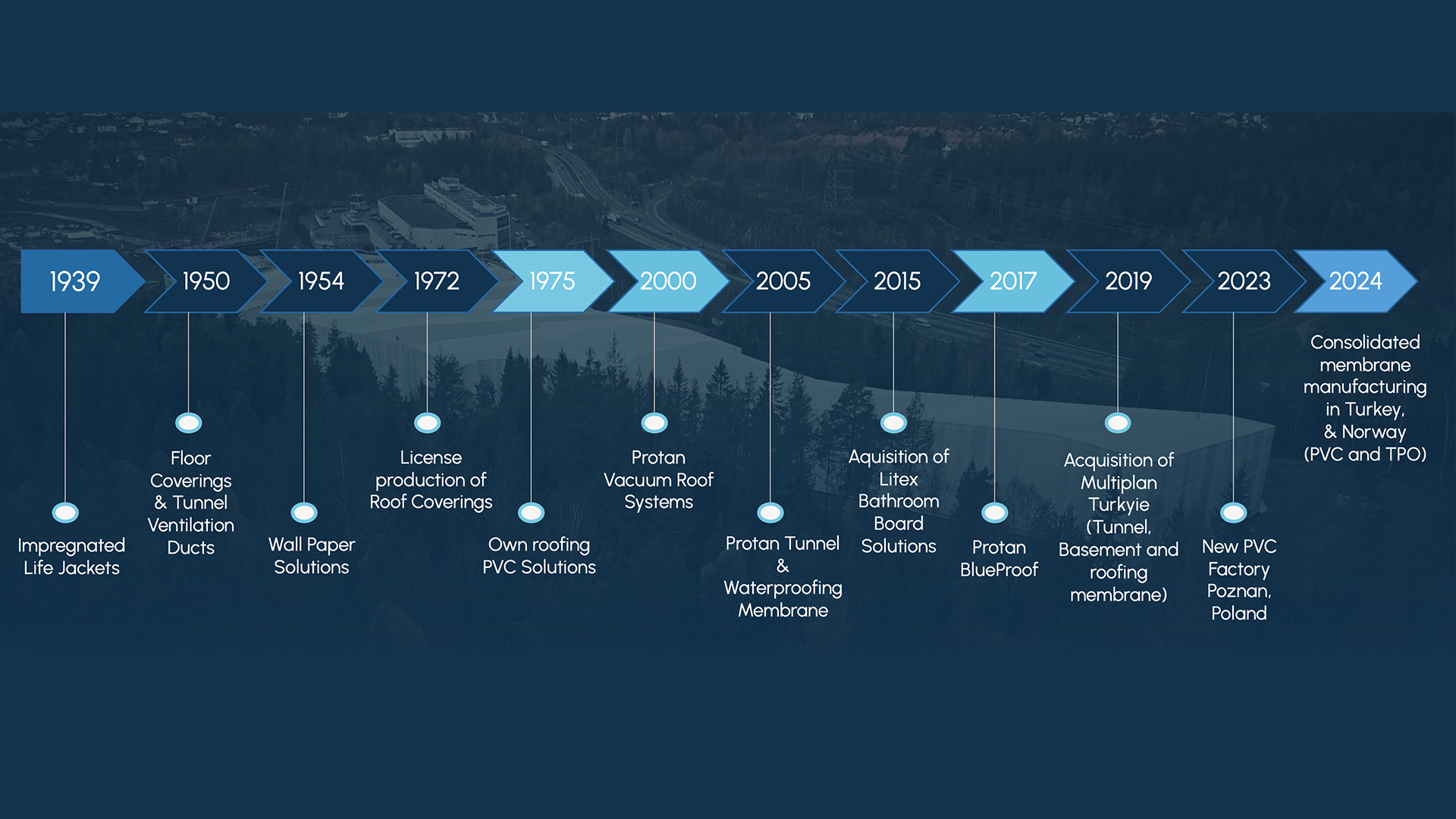 Det startet i 1939 med en impregnert redningsvest